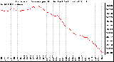 Milwaukee Weather Barometric Pressure per Minute (Last 24 Hours)