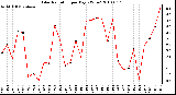 Milwaukee Weather Solar Radiation per Day KW/m2