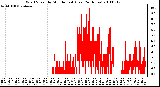 Milwaukee Weather Wind Speed by Minute mph (Last 24 Hours)