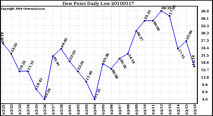 Milwaukee Weather Dew Point Daily Low