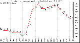 Milwaukee Weather Outdoor Temperature per Hour (Last 24 Hours)