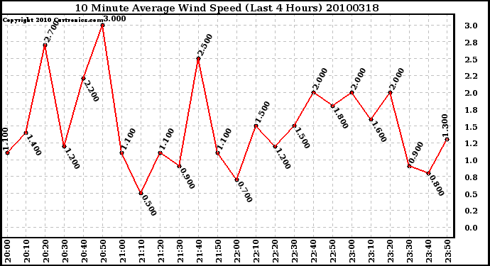 Milwaukee Weather 10 Minute Average Wind Speed (Last 4 Hours)