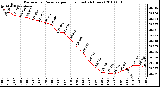 Milwaukee Weather Barometric Pressure per Hour (Last 24 Hours)