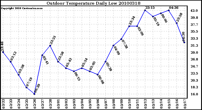 Milwaukee Weather Outdoor Temperature Daily Low