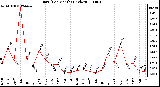 Milwaukee Weather Rain (Per Month) (inches)