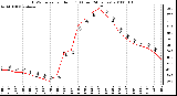 Milwaukee Weather THSW Index per Hour (F) (Last 24 Hours)