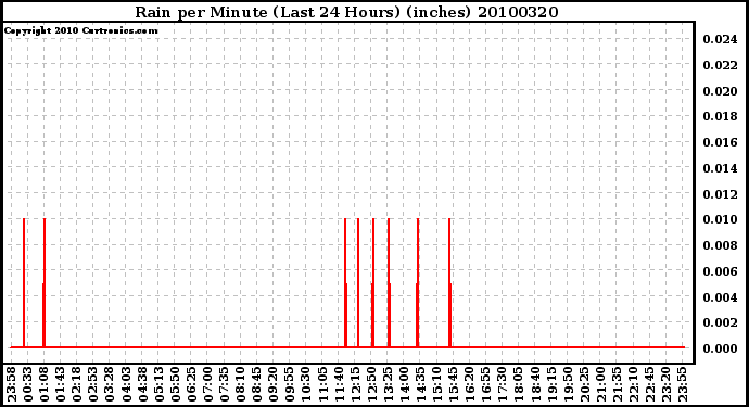 Milwaukee Weather Rain per Minute (Last 24 Hours) (inches)