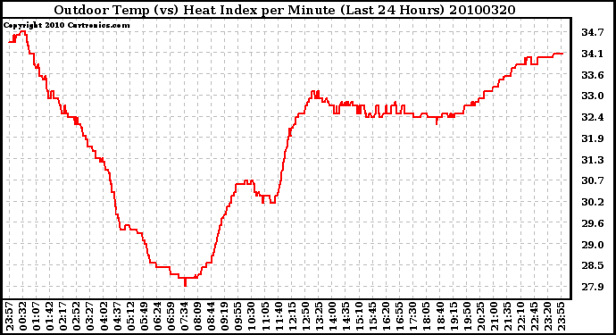 Milwaukee Weather Outdoor Temp (vs) Heat Index per Minute (Last 24 Hours)