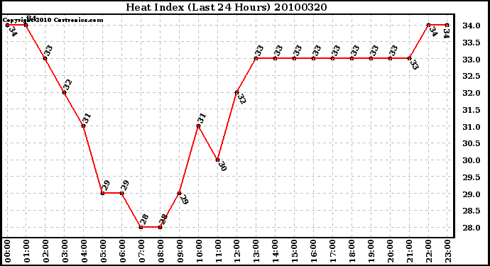 Milwaukee Weather Heat Index (Last 24 Hours)