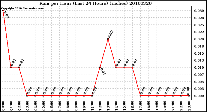 Milwaukee Weather Rain per Hour (Last 24 Hours) (inches)