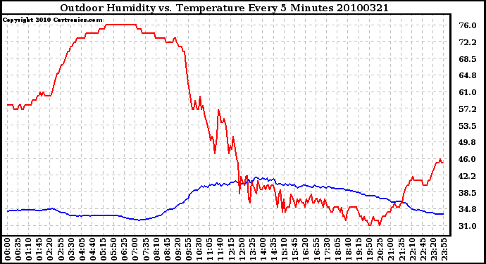 Milwaukee Weather Outdoor Humidity vs. Temperature Every 5 Minutes