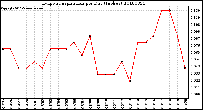 Milwaukee Weather Evapotranspiration per Day (Inches)