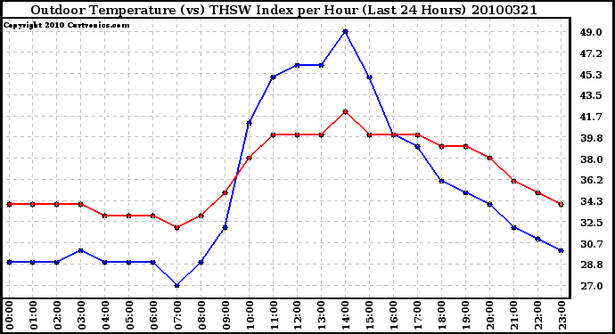 Milwaukee Weather Outdoor Temperature (vs) THSW Index per Hour (Last 24 Hours)