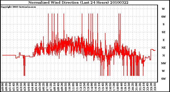 Milwaukee Weather Normalized Wind Direction (Last 24 Hours)