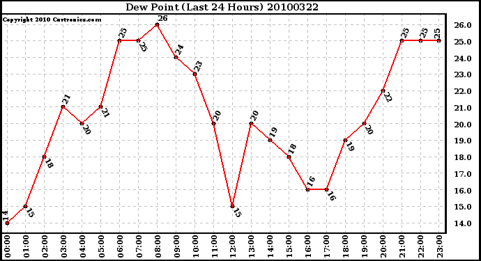 Milwaukee Weather Dew Point (Last 24 Hours)