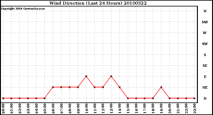 Milwaukee Weather Wind Direction (Last 24 Hours)