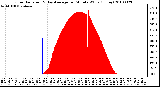 Milwaukee Weather Solar Radiation & Day Average per Minute W/m2 (Today)