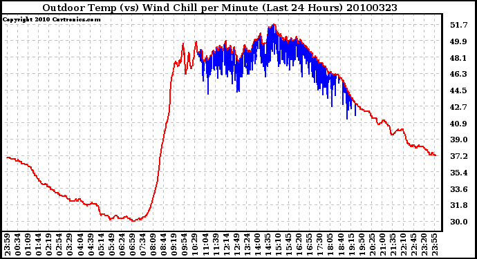 Milwaukee Weather Outdoor Temp (vs) Wind Chill per Minute (Last 24 Hours)