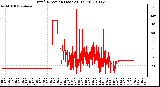 Milwaukee Weather Wind Direction (Last 24 Hours)