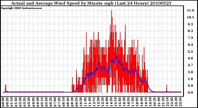 Milwaukee Weather Actual and Average Wind Speed by Minute mph (Last 24 Hours)