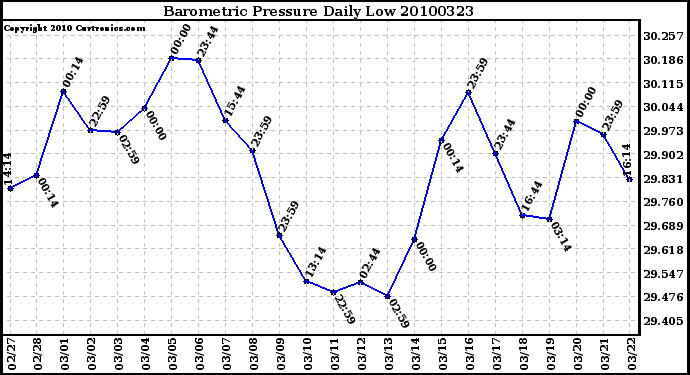 Milwaukee Weather Barometric Pressure Daily Low