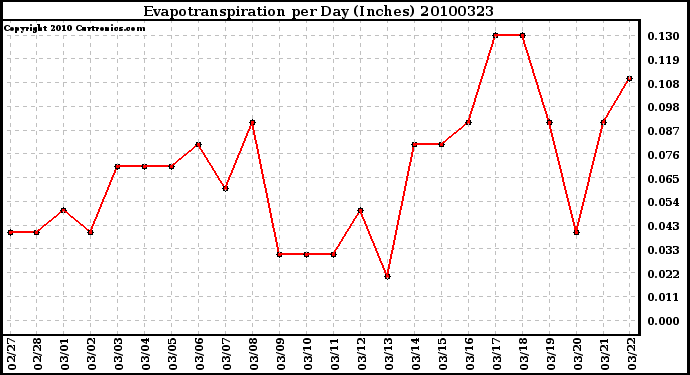 Milwaukee Weather Evapotranspiration per Day (Inches)