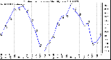 Milwaukee Weather Outdoor Temperature Monthly Low