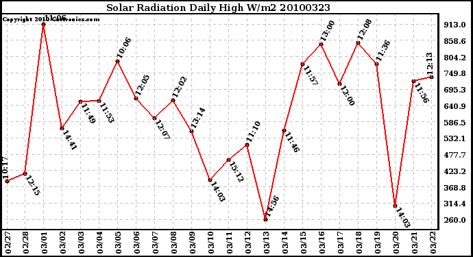 Milwaukee Weather Solar Radiation Daily High W/m2