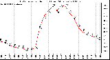 Milwaukee Weather THSW Index per Hour (F) (Last 24 Hours)