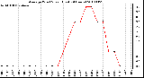 Milwaukee Weather Average Wind Speed (Last 24 Hours)