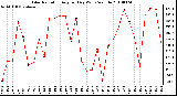 Milwaukee Weather Solar Radiation Avg per Day W/m2/minute