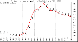 Milwaukee Weather Outdoor Temperature per Hour (Last 24 Hours)