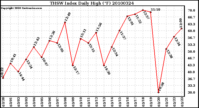 Milwaukee Weather THSW Index Daily High (F)