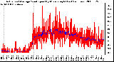 Milwaukee Weather Actual and Average Wind Speed by Minute mph (Last 24 Hours)