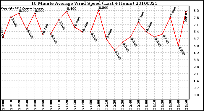 Milwaukee Weather 10 Minute Average Wind Speed (Last 4 Hours)