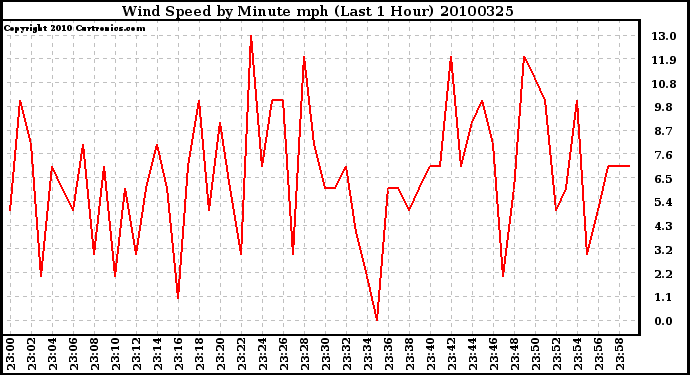 Milwaukee Weather Wind Speed by Minute mph (Last 1 Hour)