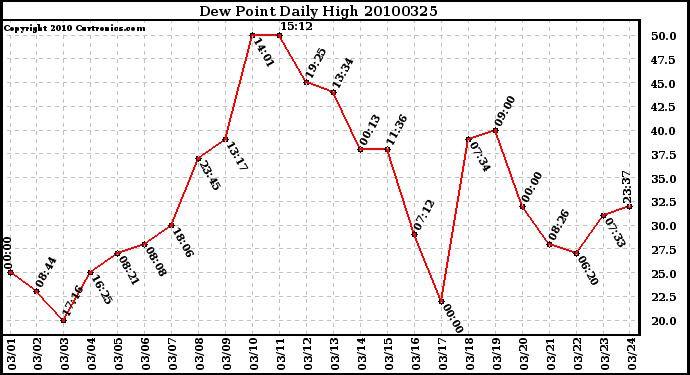 Milwaukee Weather Dew Point Daily High