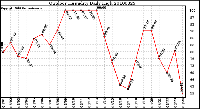 Milwaukee Weather Outdoor Humidity Daily High