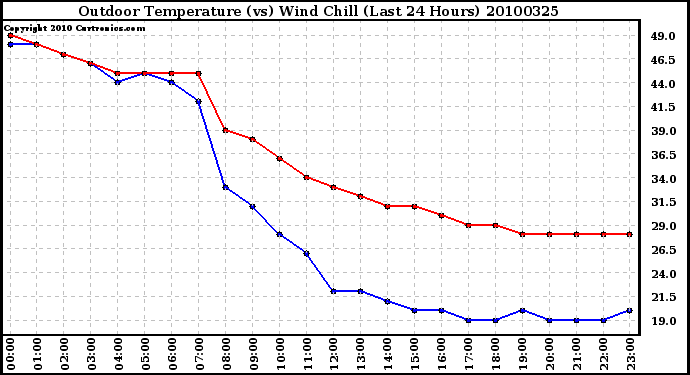 Milwaukee Weather Outdoor Temperature (vs) Wind Chill (Last 24 Hours)