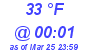 Milwaukee Weather Dewpoint High High Today