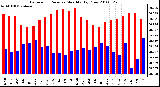 Milwaukee Weather Barometric Pressure Monthly High/Low