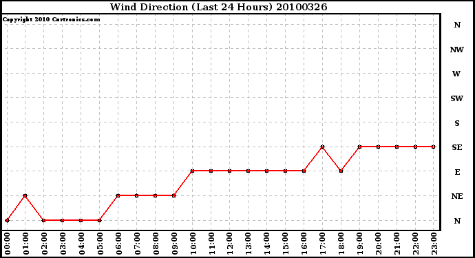 Milwaukee Weather Wind Direction (Last 24 Hours)