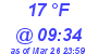 Milwaukee Weather Dewpoint High High Today