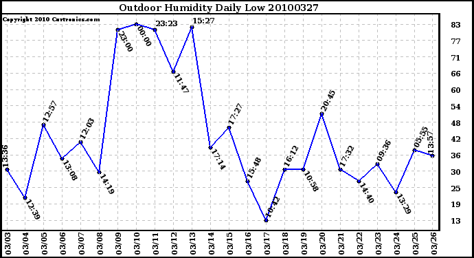 Milwaukee Weather Outdoor Humidity Daily Low