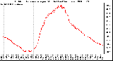 Milwaukee Weather Outdoor Temperature per Minute (Last 24 Hours)