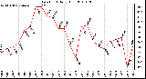 Milwaukee Weather Dew Point Daily High