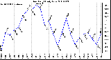 Milwaukee Weather Dew Point Daily Low