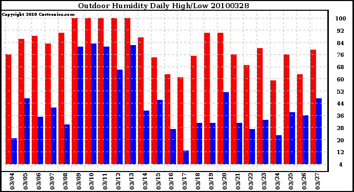 Milwaukee Weather Outdoor Humidity Daily High/Low