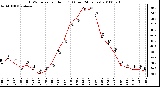 Milwaukee Weather THSW Index per Hour (F) (Last 24 Hours)