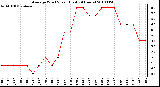 Milwaukee Weather Average Wind Speed (Last 24 Hours)